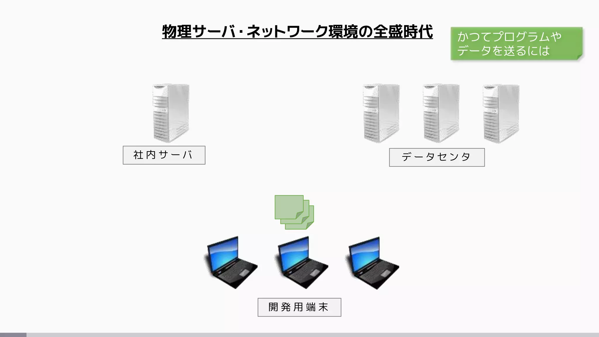 物理サーバ・ネットワーク環境の全盛時代
開 発 用 端 末
社 内 サ ー バ デ ー タ セ ン タ
かつてプログラムや
データを送るには
 