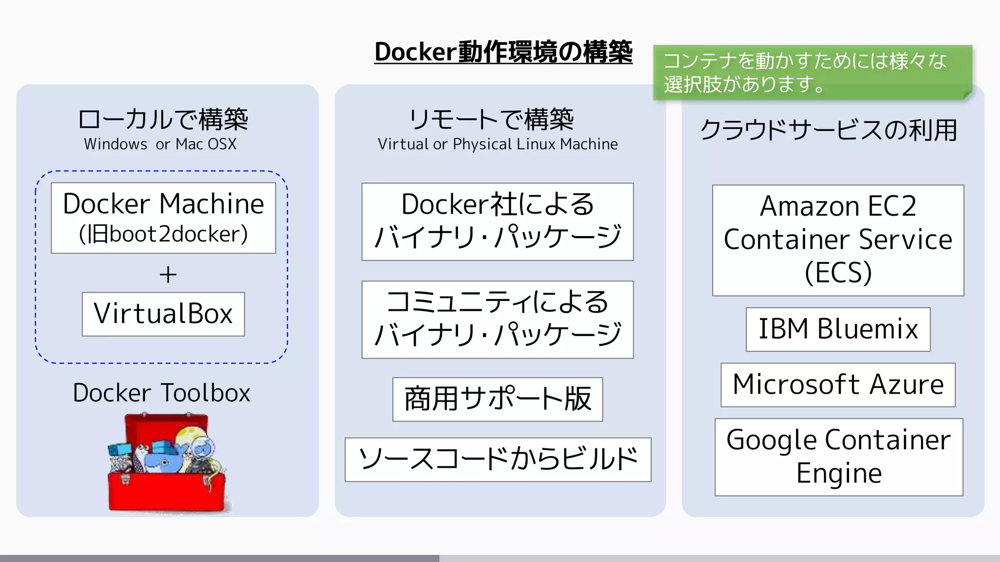 Docker動作環境の構築
ローカルで構築 リモートで構築 クラウドサービスの利用
Docker Machine
(旧boot2docker)
Docker社による
バイナリ・パッケージ
Amazon EC2
Container Service
(ECS)
IBM Bluemix
Microsoft Azure
Google Container
Engine
VirtualBox
Windows or Mac OSX Virtual or Physical Linux Machine
コミュニティによる
バイナリ・パッケージ
商用サポート版
ソースコードからビルド
＋
Docker Toolbox
コンテナを動かすためには様々な
選択肢があります。
 