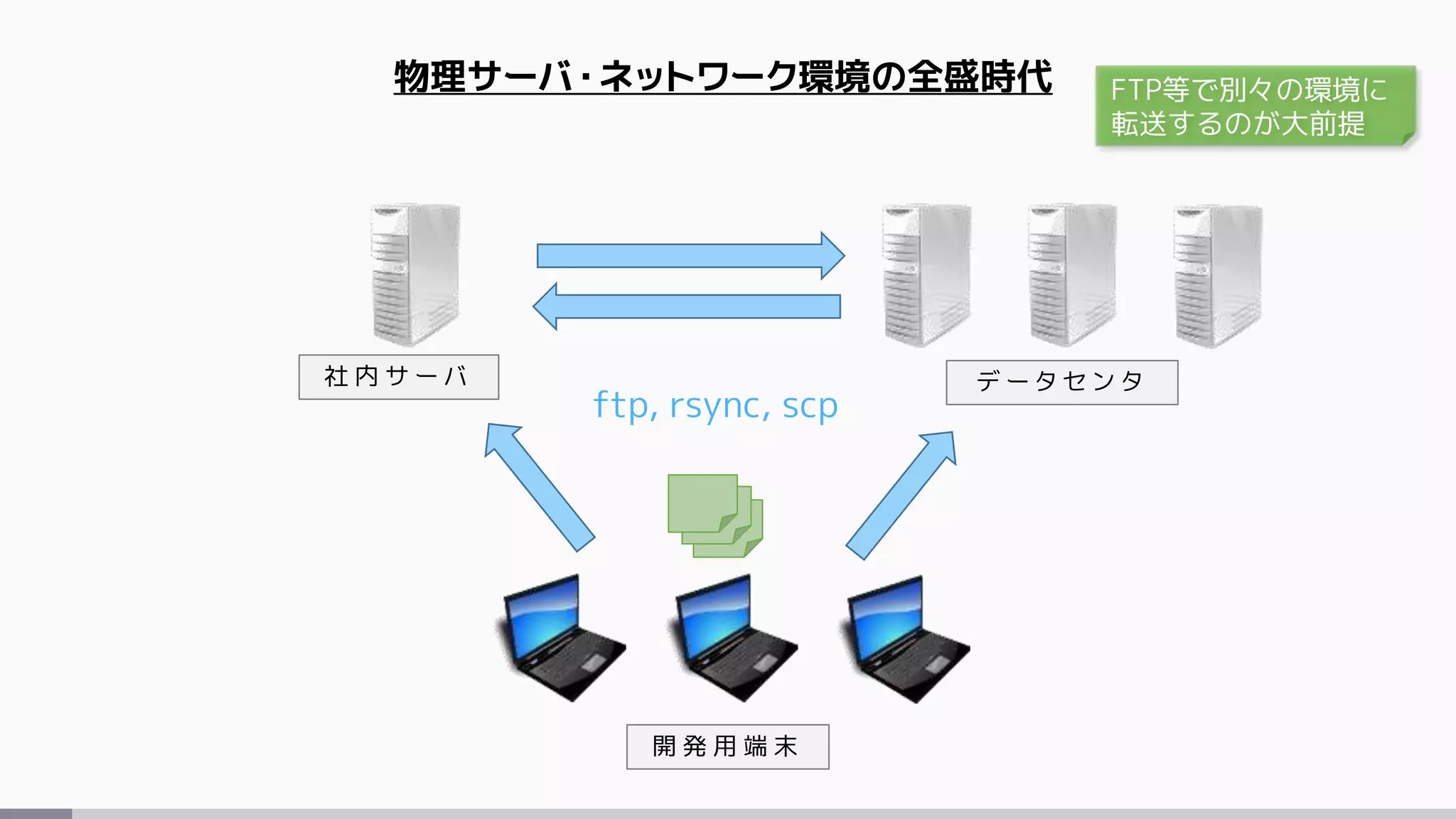 物理サーバ・ネットワーク環境の全盛時代
開 発 用 端 末
社 内 サ ー バ デ ー タ セ ン タ
ftp, rsync, scp
FTP等で別々の環境に
転送するのが大前提
 