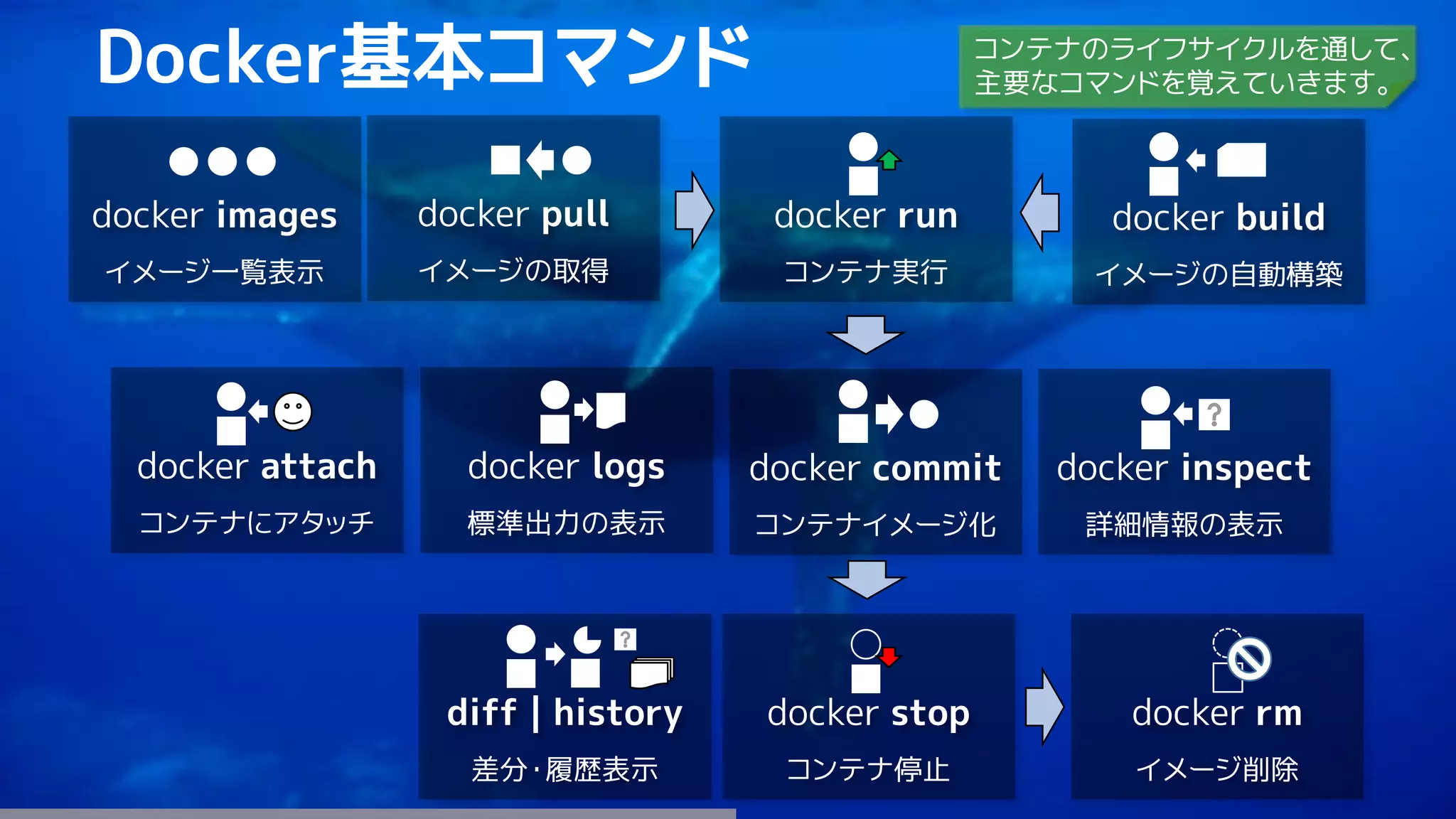 92
Docker基本コマンド
docker run
コンテナ実行
docker stop
コンテナ停止
docker commit
コンテナイメージ化
docker pull
イメージの取得
docker build
イメージの自動構築
docker attach
コンテナにアタッチ
docker logs
標準出力の表示
docker inspect
詳細情報の表示
docker rm
イメージ削除
docker images
イメージ一覧表示
diff | history
差分・履歴表示
コンテナのライフサイクルを通して、
主要なコマンドを覚えていきます。
 