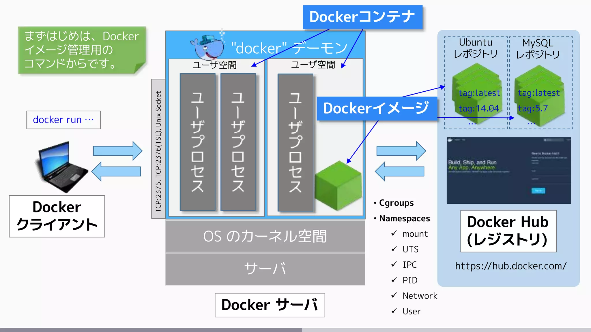 サーバ
OS のカーネル空間
Docker サーバ
ユーザ空間 ユーザ空間
• Cgroups
• Namespaces
 mount
 UTS
 IPC
 PID
 Network
 User
Dockerコンテナ
https://hub.docker.com/
Docker Hub
(レジストリ)
Docker
クライアント
"docker" デーモン
TCP:2375,TCP:2376(TSL),UnixSocket
Ubuntu
レポジトリ
MySQL
レポジトリ
tag:latest
tag:14.04
…
tag:latest
tag:5.7
…docker run …
Dockerイメージ
まずはじめは、Docker
イメージ管理用の
コマンドからです。
 