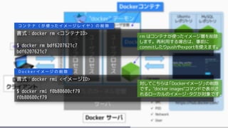 書式：docker rm <コンテナID>
$ docker rm bdf6207621c7
bdf6207621c7
コ ン テ ナ （ が 使 っ た イ メ ー ジ レ イ ヤ ） の 削 除
書式：docker rmi <イメージID>
$ docker rmi f0b80600cf79
f0b80600cf79
D o c k e r イ メ ー ジ の 削 除
rm はコンテナが使ったイメージ層を削除
します。再利用する場合は、事前に
commitしたりpushやexportを使えます。
対してこちらは「Dockerイメージ」の削除
です。"docker images"コマンドで表示さ
れるローカルのイメージ・タグが対象です。
 