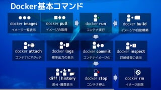 129
Docker基本コマンド
docker run
コンテナ実行
docker stop
コンテナ停止
docker commit
コンテナイメージ化
docker pull
イメージの取得
docker build
イメージの自動構築
docker attach
コンテナにアタッチ
docker logs
標準出力の表示
docker inspect
詳細情報の表示
docker rm
イメージ削除
docker images
イメージ一覧表示
diff | history
差分・履歴表示
 