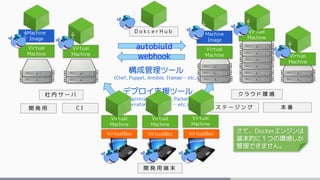 開 発 用 端 末
社 内 サ ー バ ク ラ ウ ド 環 境
VirtualBox VirtualBox VirtualBox
Virtual
Machine
Virtual
Machine
Virtual
Machine
Virtual
Machine
Machine
Image
Virtual
Machine
Machine
Image
開 発 用 C I ス テ ー ジ ン グ 本 番
Virtual
Machine
Virtual
Machine
Virtual
Machine
構成管理ツール
(Chef, Puppet, Ansible, Itamae… etc.)
デプロイ支援ツール
(Capistrano, Vagrant, Packer,
Terraform, AWS CLI … etc.)
D o k c e r H u b
autobiuld
webhook
さて、Dockerエンジンは
基本的に１つの環境しか
管理できません。
 