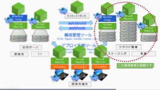 この環境管理が課題です。
 