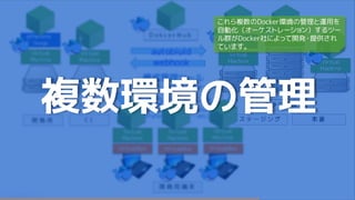 複数環境の管理
これら複数のDocker環境の管理と運用を
自動化（オーケストレーション）するツー
ル群がDocker社によって開発・提供され
ています。
 