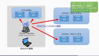 リモートも、ローカルも、
複数の仮想マシン環境を
自由に切り替えられるように
なりました(v0.3.0～)。
 