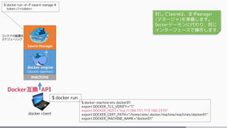 Swarm Manager
machine
docker client
$ docker run
$ docker-machine env docker01
export DOCKER_TLS_VERIFY="1"
export DOCKER_HOST="tcp://104.131.113.166:2376"
export DOCKER_CERT_PATH="/home/zem/.docker/machine/machines/docker01"
export DOCKER_MACHINE_NAME="docker01"
$ docker run –d –P swarm manage ¥
token://<token>
docker engine
(docker daemon)
Docker互換 API
コンテナの配置を
スケジューリング
対してSwarmは、まずmanager
(マネージャ)を準備します。
Dockerデーモンに代わり、同じ
インターフェースで操作します。
 