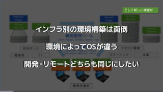インフラ別の環境構築は面倒
環境によってOSが違う
開発・リモートどちらも同じにしたい
そして新しい課題が
 