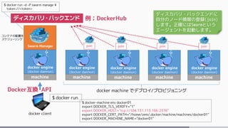 Swarm Manager
machine
docker client
$ docker run
docker engine
(docker daemon)
machine
docker engine
(docker daemon)
machine
docker engine
(docker daemon)
machine
docker engine
(docker daemon)
machine
$ docker-machine env docker01
export DOCKER_TLS_VERIFY="1"
export DOCKER_HOST="tcp://104.131.113.166:2376"
export DOCKER_CERT_PATH="/home/zem/.docker/machine/machines/docker01"
export DOCKER_MACHINE_NAME="docker01"
$ docker run –d –P swarm manage ¥
token://<token>
docker engine
(docker daemon)
Docker互換 API
コンテナの配置を
スケジューリング
docker machine でデプロイ/プロビジョニング
ディスカバリ・バックエンド 例；DockerHub
ディスカバリ・バックエンドに
自分のノード情報の登録(join)
します。正確にはSwarmという
エージェントを起動します。
join join join join
 