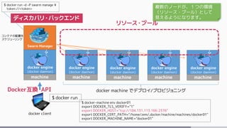 Swarm Manager
machine
docker client
$ docker run
docker engine
(docker daemon)
machine
docker engine
(docker daemon)
machine
docker engine
(docker daemon)
machine
docker engine
(docker daemon)
machine
$ docker-machine env docker01
export DOCKER_TLS_VERIFY="1"
export DOCKER_HOST="tcp://104.131.113.166:2376"
export DOCKER_CERT_PATH="/home/zem/.docker/machine/machines/docker01"
export DOCKER_MACHINE_NAME="docker01"
$ docker run –d –P swarm manage ¥
token://<token>
docker engine
(docker daemon)
Docker互換 API
リソース・プール
コンテナの配置を
スケジューリング
docker machine でデプロイ/プロビジョニング
ディスカバリ・バックエンド
複数のノードが、１つの環境
（リソース・プール）として
見えるようになります。
 