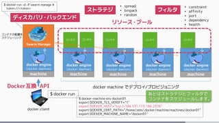 Swarm Manager
machine
docker client
$ docker run
docker engine
(docker daemon)
machine
docker engine
(docker daemon)
machine
docker engine
(docker daemon)
machine
docker engine
(docker daemon)
machine
コンテナ
$ docker-machine env docker01
export DOCKER_TLS_VERIFY="1"
export DOCKER_HOST="tcp://104.131.113.166:2376"
export DOCKER_CERT_PATH="/home/zem/.docker/machine/machines/docker01"
export DOCKER_MACHINE_NAME="docker01"
$ docker run –d –P swarm manage ¥
token://<token>
docker engine
(docker daemon)
コンテナ コンテナ コンテナ コンテナ
Docker互換 API
リソース・プール
ストラテジ フィルタ
• spread
• binpack
• random
• constraint
• affinity
• port
• dependency
• health
コンテナの配置を
スケジューリング
docker machine でデプロイ/プロビジョニング
ディスカバリ・バックエンド
あとはストラテジとフィルタで
コンテナをスケジュールします。
 