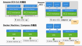E
E
Amazon ECS CLI の場合
Docker Machine / Compose の場合
$ ecs-cli compose up
$ docker-compose up
YAML
YAML
$ ecs-cli up
EC2 instance EC2 instance
ap-northeast-1b ap-northeast-1c
EC2 instance EC2 instance
コンテナ コンテナ コンテナ
$ docker-machine up
VM VM
amazon-ecs-agent amazon-ecs-agent
Docker Daemon Docker Daemon
Docker Daemon Docker Daemon
Docker Daemon Docker Daemon
VM
Docker Daemon
VM
Docker Daemon
$ docker-compose up
YAML
Amazon
ECS
コンテナ コンテナ
$ docker-machine up
 