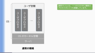 サーバ
OS のカーネル空間
ユーザ空間
OS …
通常の環境
通常のLinuxは、１つのOSの中に複数の
プロセスがいくつも稼働しています。
 