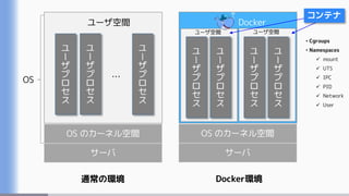 サーバ
OS のカーネル空間
ユーザ空間
OS …
通常の環境
サーバ
OS のカーネル空間
Docker
Docker環境
ユーザ空間 ユーザ空間
• Cgroups
• Namespaces
 mount
 UTS
 IPC
 PID
 Network
 User
コンテナ
 