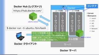 サーバ
OS のカーネル空間
Docker
Docker サーバ
ユーザ空間 ユーザ空間
• Cgroups
• Namespaces
 mount
 UTS
 IPC
 PID
 Network
 User
コンテナ
$ docker run -ti ubuntu /bin/bash
https://hub.docker.com/
Docker Hub (レジストリ)
Docker クライアント
ubuntu:latest
ubuntu:latest
イメージを取得したあと、「/bin/bash」
のプロセスをLinuxカーネル技術を使い
起動します。これこそがコンテナ化した
プロセスを起動した状態です。
 