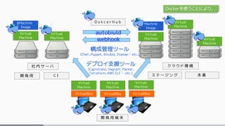 開 発 用 端 末
社 内 サ ー バ ク ラ ウ ド 環 境
VirtualBox VirtualBox VirtualBox
Virtual
Machine
Virtual
Machine
Virtual
Machine
Virtual
Machine
Machine
Image
Virtual
Machine
Machine
Image
開 発 用 C I ス テ ー ジ ン グ 本 番
Virtual
Machine
Virtual
Machine
Virtual
Machine
構成管理ツール
(Chef, Puppet, Ansible, Itamae… etc.)
デプロイ支援ツール
(Capistrano, Vagrant, Packer,
Terraform, AWS CLI … etc.)
D o k c e r H u b
autobiuld
webhook
Dockerを使うことにより、
 