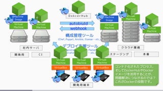 開 発 用 端 末
社 内 サ ー バ ク ラ ウ ド 環 境
VirtualBox VirtualBox VirtualBox
Virtual
Machine
Virtual
Machine
Virtual
Machine
Virtual
Machine
Machine
Image
Virtual
Machine
Machine
Image
開 発 用 C I ス テ ー ジ ン グ 本 番
Virtual
Machine
Virtual
Machine
Virtual
Machine
構成管理ツール
(Chef, Puppet, Ansible, Itamae… etc.)
デプロイ支援ツール
(Capistrano, Vagrant, Packer,
Terraform, AWS CLI … etc.)
D o k c e r H u b
autobiuld
webhook
コンテナ化されたプロセス、
そしてDockerHubやDocker
イメージを活用することが、
問題解決につながるのでは？
これがDockerの役割です。
 