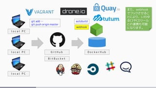 l o c a l P C
l o c a l P C
l o c a l P C
G i t H u b D o c k e r H u b
B i t B u c k e t
git add …
git push origin master
autobuild
webhook
また、webhook
でフックさせるこ
とにより、いわゆ
るCIやCDツール
との連携も可能
になります。
 