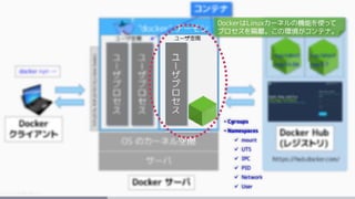 • Cgroups
• Namespaces
 mount
 UTS
 IPC
 PID
 Network
 User
DockerはLinuxカーネルの機能を使って
プロセスを隔離。この環境がコンテナ。
 