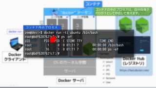 zem@dev:~$ docker run -ti ubuntu /bin/bash
root@bdf6207621c7:/# ps -ef
UID PID PPID C STIME TTY TIME CMD
root 1 0 0 01:11 ? 00:00:00 /bin/bash
root 16 1 0 01:11 ? 00:00:00 ps -ef
root@bdf6207621c7:/#
コ ン テ ナ 内 の プ ロ セ ス
コンテナの中のプロセスは、自分自身が
PIDが１として存在して見えます。
 