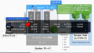 root@bdf6207621c7:/# free
total used free shared buffers cached
Mem: 501792 485128 16664 460 127028 164560
-/+ buffers/cache: 193540 308252
Swap: 0 0 0
コ ン テ ナ 内 の メ モ リ
メモリのリソースは、ホスト側と共有なの
で（コンテナ内で上限は設定できます
が）、このようにホスト側のメモリ量が
そのまま表示されます。
 