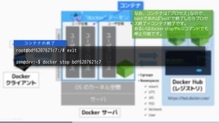 root@bdf6207621c7:/# exit
zem@dev:~$ docker stop bdf6207621c7
コ ン テ ナ の 終 了
なお、コンテナは「プロセス」なので、
bashであれば"exit"で終了したらプロセ
ス終了＝コンテナ終了です。
あるいはdocker stopやkillコマンドでも
停止可能です。
 