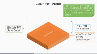 ベース・イメージ
(公式)
Ubuntu, CentOS等
イメージ層
コマンドごとに記録
Docker イメージの構造
読み込み専用
(Read Only)
一番下に「ベース・イメージ」という
Docker社が配布している各ディス
トリビューションのイメージがありま
す。ここは自分で独自に作ることも
できます。
 