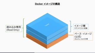 ベース・イメージ
(公式)
Ubuntu, CentOS等
イメージ層
コマンドごとに記録
Docker イメージの構造
読み込み専用
(Read Only)
 