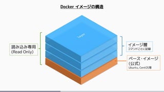 ベース・イメージ
(公式)
Ubuntu, CentOS等
イメージ層
コマンドごとに記録
Docker イメージの構造
読み込み専用
(Read Only)
 