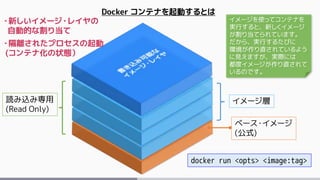 ベース・イメージ
(公式)
イメージ層
Docker コンテナを起動するとは
読み込み専用
(Read Only)
・新しいイメージ・レイヤの
自動的な割り当て
・隔離されたプロセスの起動
(コンテナ化の状態）
docker run <opts> <image:tag>
イメージを使ってコンテナを
実行すると、新しくイメージ
が割り当てられています。
だから、実行するたびに
環境が作り直されているよう
に見えますが、実際には
都度イメージが作り直されて
いるのです。
 