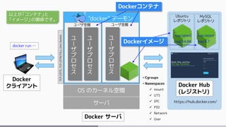 サーバ
OS のカーネル空間
Docker サーバ
ユ
ー
ザ
プ
ロ
セ
ス
ユ
ー
ザ
プ
ロ
セ
ス
ユーザ空間
ユ
ー
ザ
プ
ロ
セ
ス
ユーザ空間
• Cgroups
• Namespaces
 mount
 UTS
 IPC
 PID
 Network
 User
Dockerコンテナ
https://hub.docker.com/
Docker Hub
(レジストリ)
Docker
クライアント
"docker" デーモン
TCP:2375,TCP:2376(TSL),UnixSocket
Ubuntu
レポジトリ
MySQL
レポジトリ
tag:latest
tag:14.04
…
tag:latest
tag:5.7
…docker run …
Dockerイメージ
以上が「コンテナ」と
「イメージ」の関係です。
 