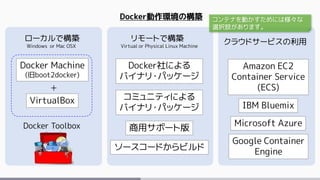 Docker動作環境の構築
ローカルで構築 リモートで構築 クラウドサービスの利用
Docker Machine
(旧boot2docker)
Docker社による
バイナリ・パッケージ
Amazon EC2
Container Service
(ECS)
IBM Bluemix
Microsoft Azure
Google Container
Engine
VirtualBox
Windows or Mac OSX Virtual or Physical Linux Machine
コミュニティによる
バイナリ・パッケージ
商用サポート版
ソースコードからビルド
＋
Docker Toolbox
コンテナを動かすためには様々な
選択肢があります。
 