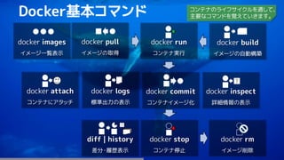 92
Docker基本コマンド
docker run
コンテナ実行
docker stop
コンテナ停止
docker commit
コンテナイメージ化
docker pull
イメージの取得
docker build
イメージの自動構築
docker attach
コンテナにアタッチ
docker logs
標準出力の表示
docker inspect
詳細情報の表示
docker rm
イメージ削除
docker images
イメージ一覧表示
diff | history
差分・履歴表示
コンテナのライフサイクルを通して、
主要なコマンドを覚えていきます。
 