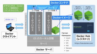 サーバ
OS のカーネル空間
Docker サーバ
ユーザ空間 ユーザ空間
• Cgroups
• Namespaces
 mount
 UTS
 IPC
 PID
 Network
 User
Dockerコンテナ
https://hub.docker.com/
Docker Hub
(レジストリ)
Docker
クライアント
"docker" デーモン
TCP:2375,TCP:2376(TSL),UnixSocket
Ubuntu
レポジトリ
MySQL
レポジトリ
tag:latest
tag:14.04
…
tag:latest
tag:5.7
…docker run …
Dockerイメージ
まずはじめは、Docker
イメージ管理用の
コマンドからです。
 