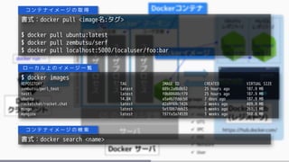 書式：docker pull <image名:タグ>
$ docker pull ubuntu:latest
$ docker pull zembutsu/serf
$ docker pull localhost:5000/localuser/foo:bar
コ ン テ ナ イ メ ー ジ の 取 得
$ docker images
REPOSITORY TAG IMAGE ID CREATED VIRTUAL SIZE
zembutsu/perl_test latest 689c2a8b0b52 25 hours ago 187.9 MB
test1 latest f0b80600cf79 25 hours ago 187.9 MB
ubuntu 14.04 a5a467fddcb8 7 days ago 187.9 MB
rocketchat/rocket.chat latest d2a9f69c1426 2 weeks ago 409.9 MB
mongo latest 5e53867deb23 3 weeks ago 261.3 MB
mynginx latest 197fa3a74539 3 weeks ago 360.6 MB
ロ ー カ ル 上 の イ メ ー ジ 一 覧
書式：docker search <name>
コ ン テ ナ イ メ ー ジ の 検 索
 