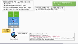 Swarm Manager
machine
docker client
$ docker run
$ docker-machine env docker01
export DOCKER_TLS_VERIFY="1"
export DOCKER_...