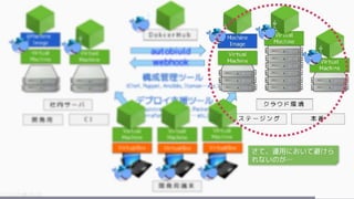 Amazon EC2 Container Service (ECS)
• EC2 上にクラスタを構築
• スケジューリング
• タスク定義
• ELB や自動復旧
• AWS によるサポート
• Docker 互換の CLI
製品の詳細 - A...