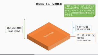 ベース・イメージ
(公式)
Ubuntu, CentOS等
イメージ層
コマンドごとに記録
Docker イメージの構造
読み込み専用
(Read Only)
 