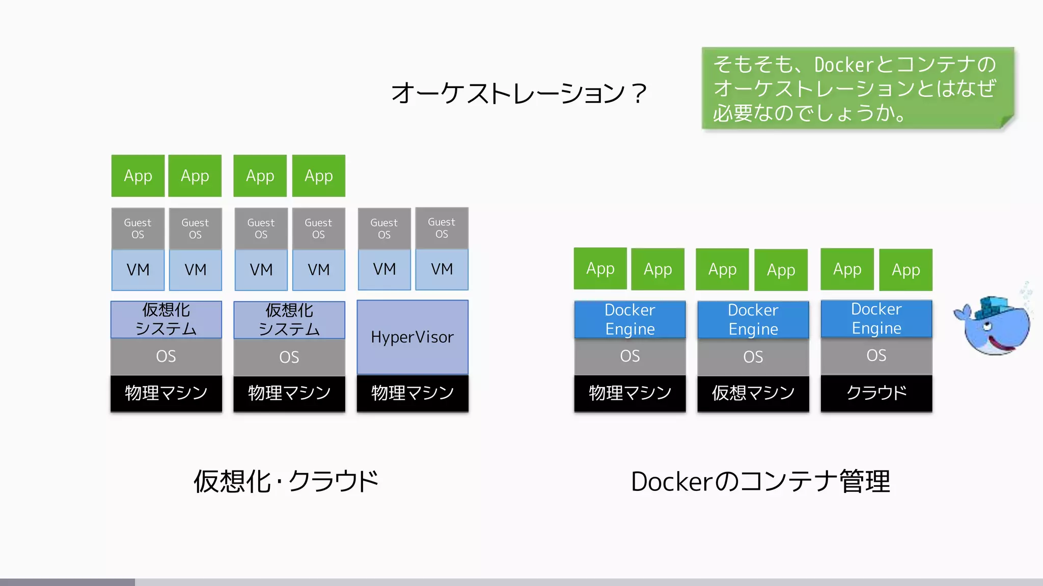 物理マシン 物理マシン 物理マシン
OS OS
仮想化
システム
仮想化
システム HyperVisor
VM VM VM VM VM VM
Guest
OS
Guest
OS
Guest
OS
Guest
OS
Guest
OS
Guest
OS
物理マシン 仮想マシン クラウド
OS OS OS
Docker
Engine
Docker
Engine
Docker
Engine
App App App App App App
App App App App
仮想化・クラウド Dockerのコンテナ管理
オーケストレーション？
そもそも、Dockerとコンテナの
オーケストレーションとはなぜ
必要なのでしょうか。
 