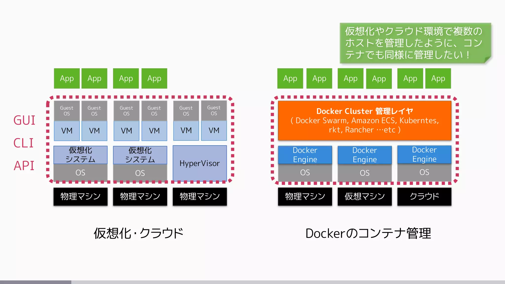 VM VM VM VM VM VM
Guest
OS
Guest
OS
Guest
OS
Guest
OS
Guest
OS
Guest
OS
物理マシン 仮想マシン クラウド
OS OS OS
Docker
Engine
Docker
Engine
Docker
Engine
GUI
CLI
API
Docker Cluster 管理レイヤ
( Docker Swarm, Amazon ECS, Kuberntes,
rkt, Rancher …etc )
App App App App App App App App App App
仮想化・クラウド Dockerのコンテナ管理
物理マシン 物理マシン 物理マシン
OS OS
仮想化
システム
仮想化
システム HyperVisor
仮想化やクラウド環境で複数の
ホストを管理したように、コン
テナでも同様に管理したい！
 