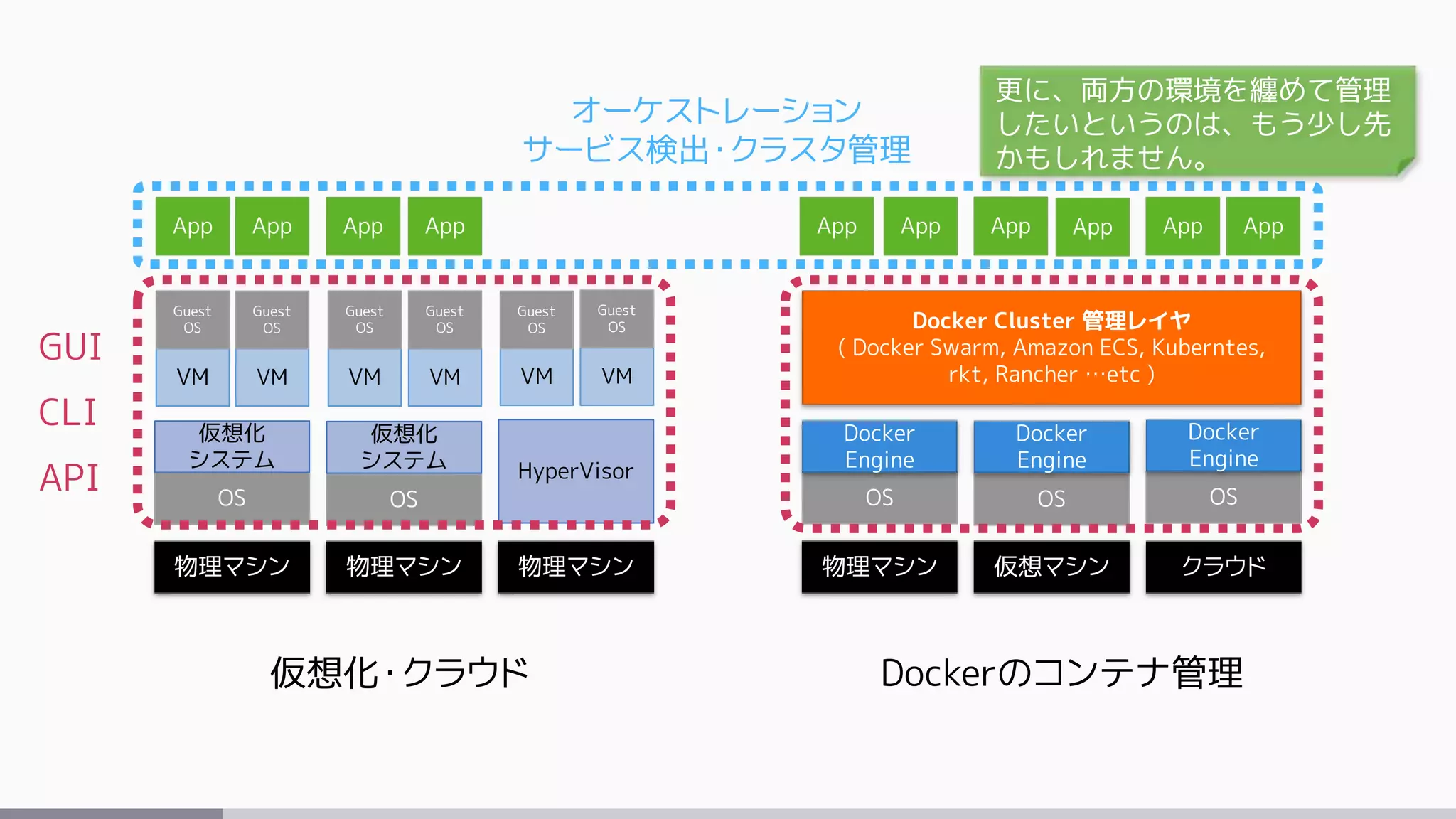 VM VM VM VM VM VM
Guest
OS
Guest
OS
Guest
OS
Guest
OS
Guest
OS
Guest
OS
App App App App
物理マシン 仮想マシン クラウド
OS OS OS
Docker
Engine
Docker
Engine
Docker
Engine
App App App App App App
GUI
CLI
API
Docker Cluster 管理レイヤ
( Docker Swarm, Amazon ECS, Kuberntes,
rkt, Rancher …etc )
オーケストレーション
サービス検出・クラスタ管理
仮想化・クラウド Dockerのコンテナ管理
物理マシン 物理マシン 物理マシン
OS OS
仮想化
システム
仮想化
システム HyperVisor
更に、両方の環境を纏めて管理
したいというのは、もう少し先
かもしれません。
 