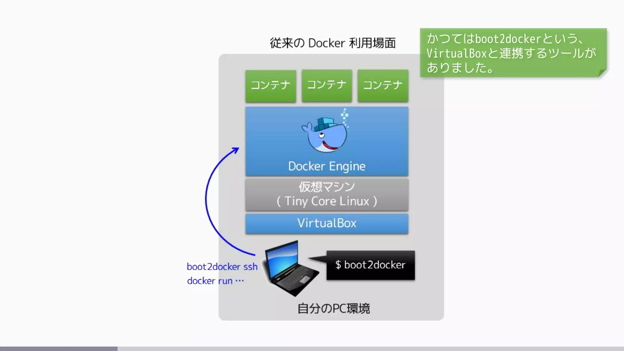 かつてはboot2dockerという、
VirtualBoxと連携するツールが
ありました。
 