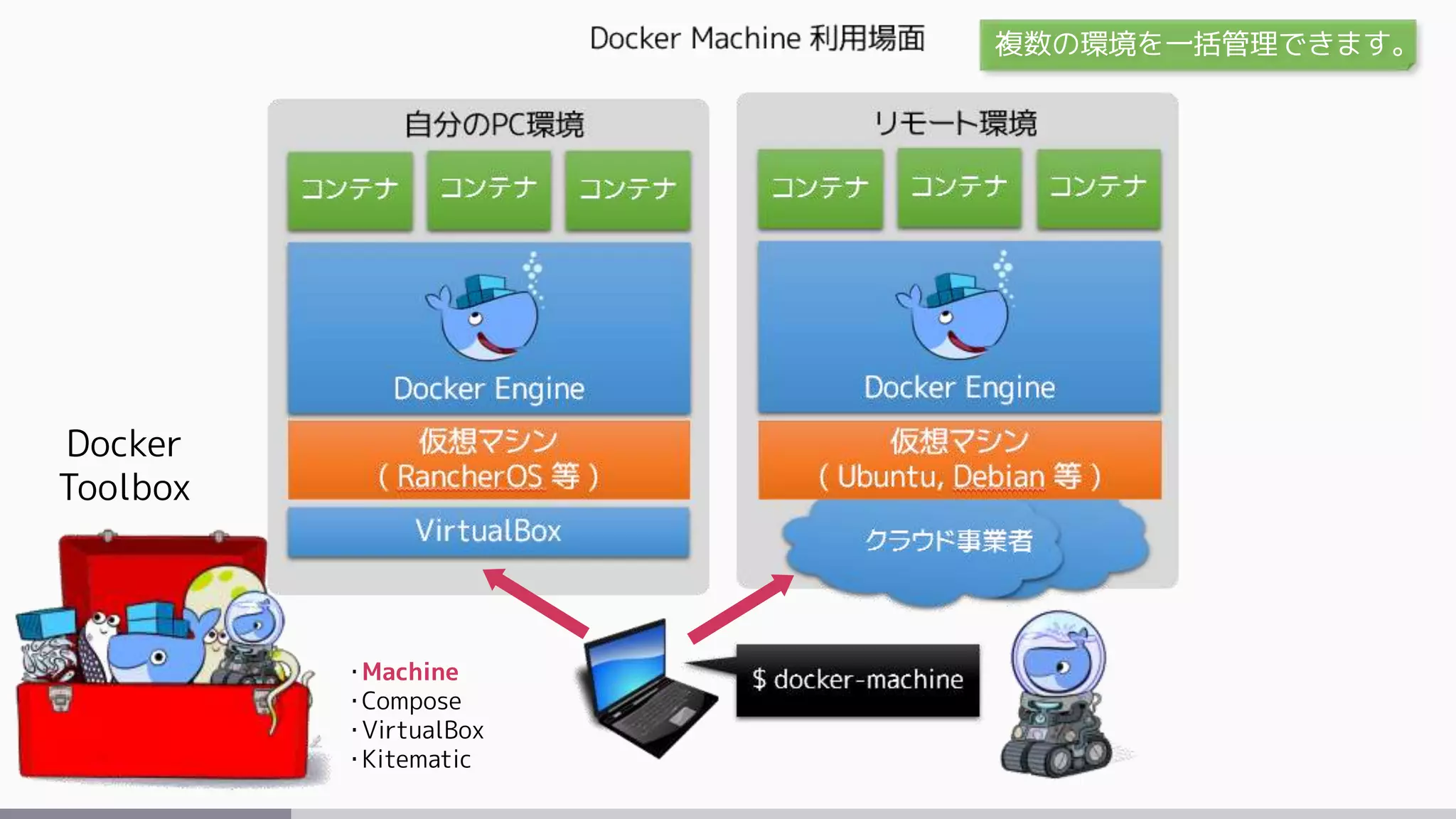 Docker
Toolbox
複数の環境を一括管理できます。
・Machine
・Compose
・VirtualBox
・Kitematic
 