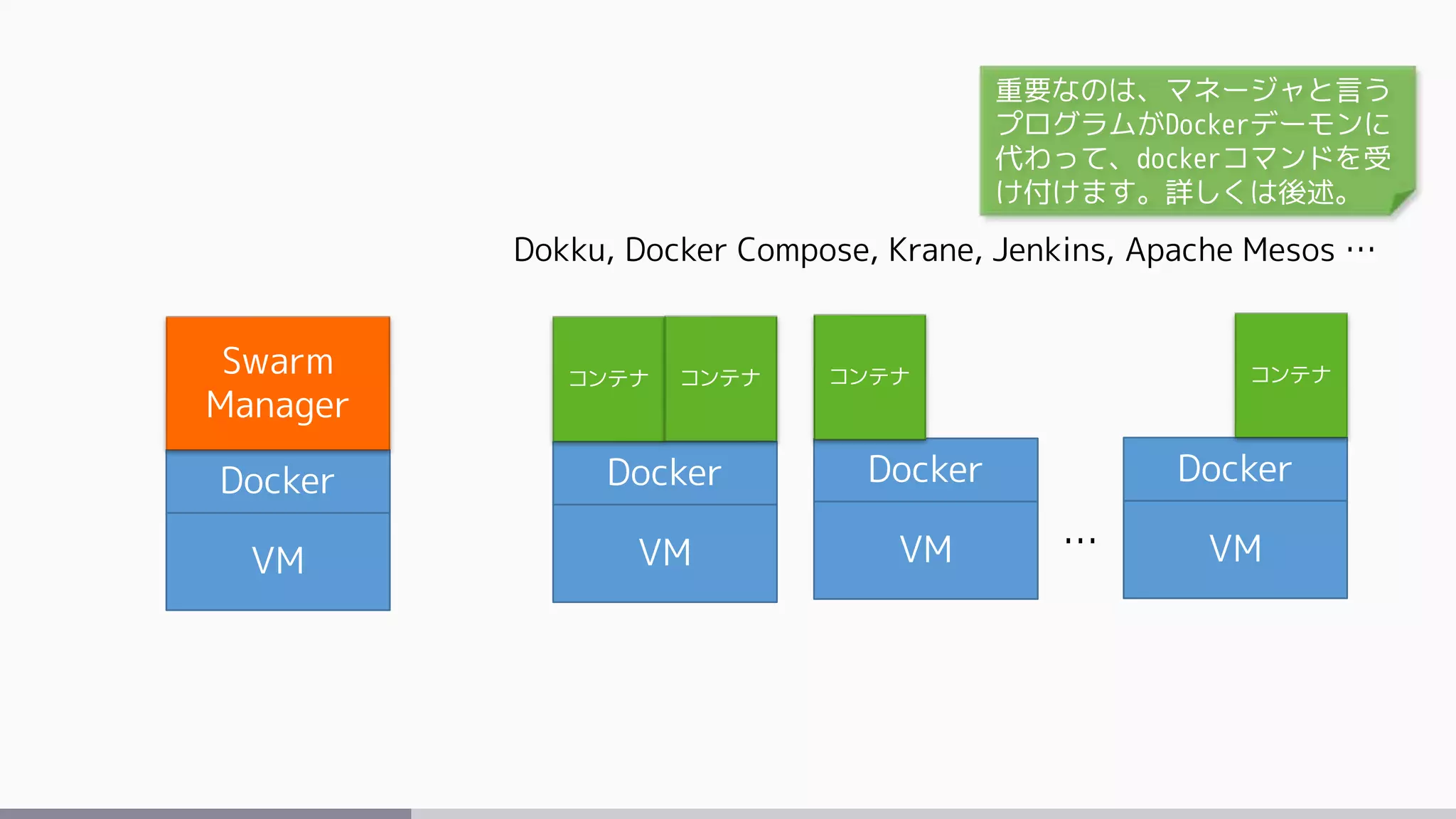 VM
Docker
Swarm
Manager
Dokku, Docker Compose, Krane, Jenkins, Apache Mesos …
VM
Docker
VM
Docker
VM
Docker
…
コンテナ コンテナ コンテナ コンテナ
重要なのは、マネージャと言う
プログラムがDockerデーモンに
代わって、dockerコマンドを受
け付けます。詳しくは後述。
 