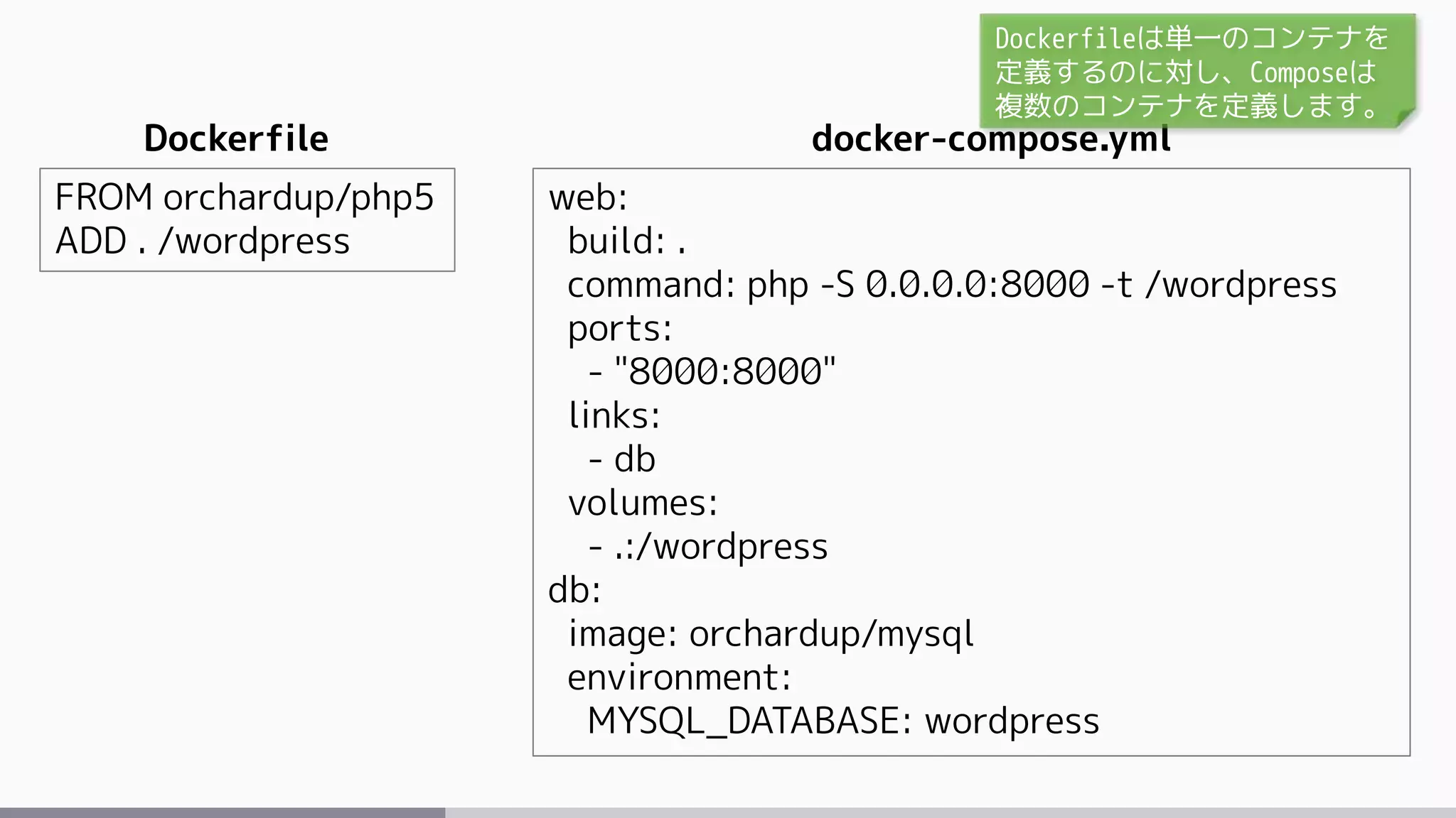 docker-compose.yml
web:
build: .
command: php -S 0.0.0.0:8000 -t /wordpress
ports:
- "8000:8000"
links:
- db
volumes:
- .:/wordpress
db:
image: orchardup/mysql
environment:
MYSQL_DATABASE: wordpress
Dockerfile
FROM orchardup/php5
ADD . /wordpress
Dockerfileは単一のコンテナを
定義するのに対し、Composeは
複数のコンテナを定義します。
 