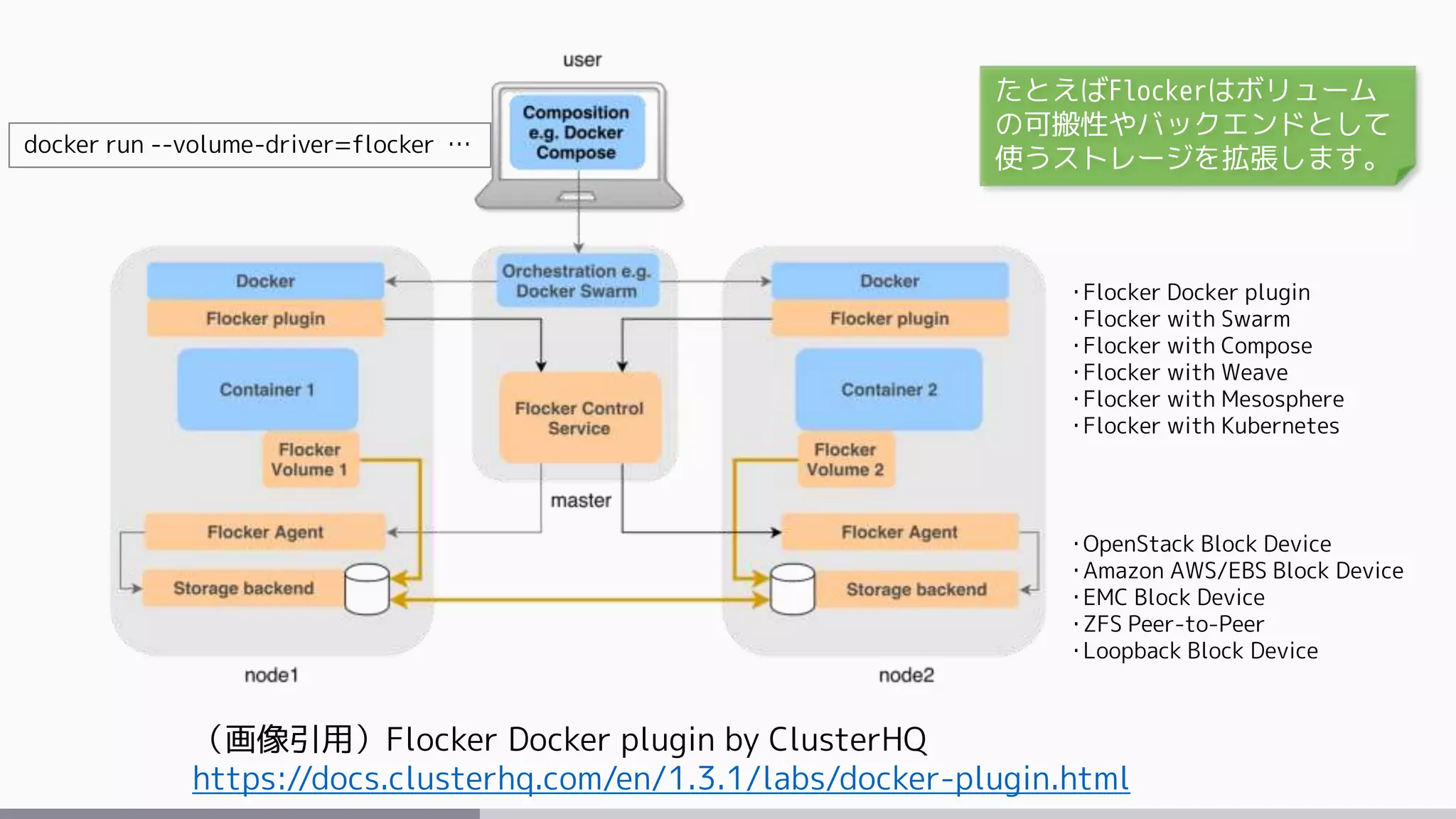 （画像引用）Flocker Docker plugin by ClusterHQ
https://docs.clusterhq.com/en/1.3.1/labs/docker-plugin.html
docker run --volume-driver=flocker …
・OpenStack Block Device
・Amazon AWS/EBS Block Device
・EMC Block Device
・ZFS Peer-to-Peer
・Loopback Block Device
・Flocker Docker plugin
・Flocker with Swarm
・Flocker with Compose
・Flocker with Weave
・Flocker with Mesosphere
・Flocker with Kubernetes
たとえばFlockerはボリューム
の可搬性やバックエンドとして
使うストレージを拡張します。
 