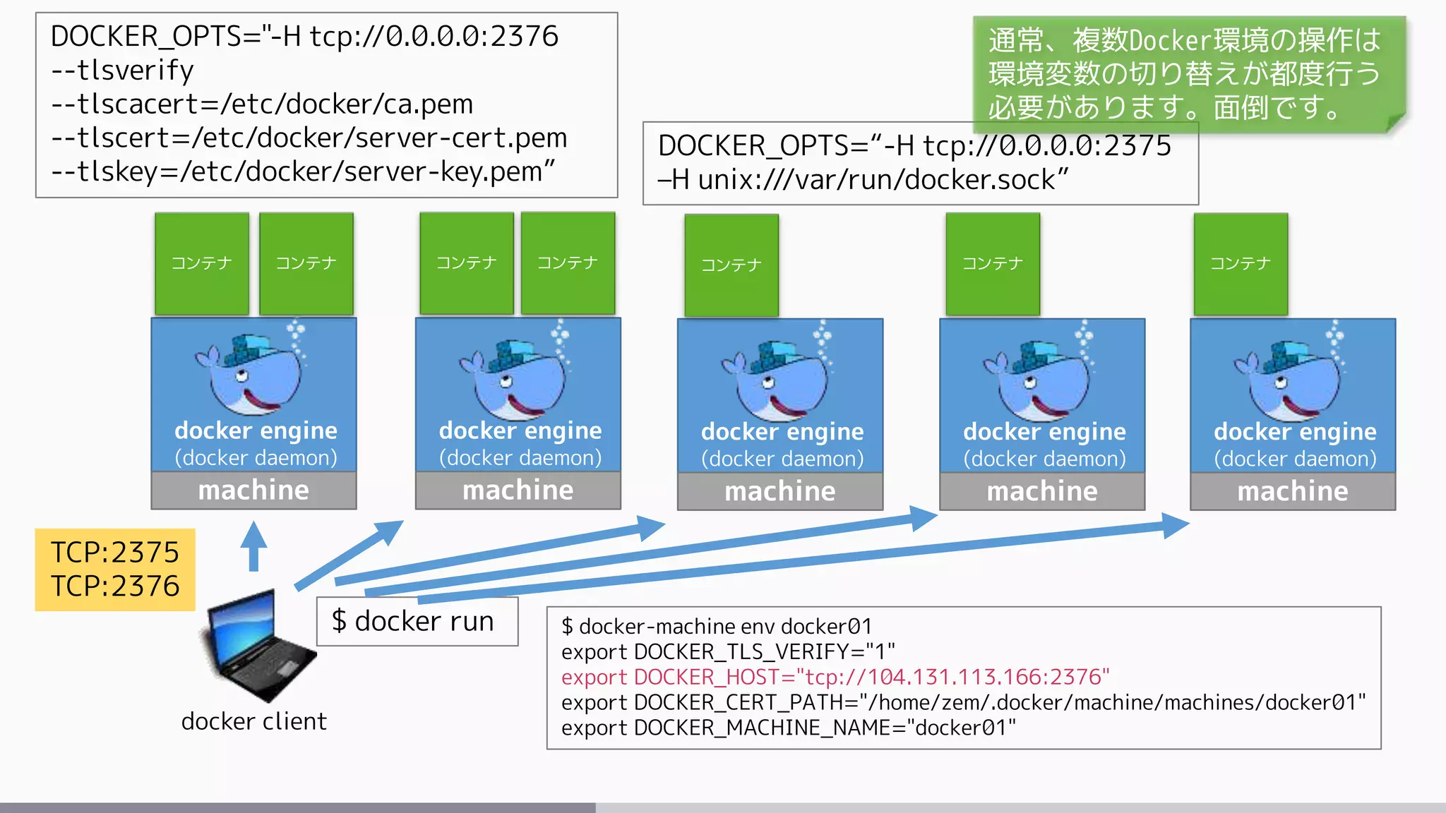 docker engine
(docker daemon)
machine
docker client
$ docker run
コンテナ コンテナ
docker engine
(docker daemon)
machine
コンテナ コンテナ
docker engine
(docker daemon)
machine
docker engine
(docker daemon)
machine
docker engine
(docker daemon)
machine
コンテナ コンテナ コンテナ
$ docker-machine env docker01
export DOCKER_TLS_VERIFY="1"
export DOCKER_HOST="tcp://104.131.113.166:2376"
export DOCKER_CERT_PATH="/home/zem/.docker/machine/machines/docker01"
export DOCKER_MACHINE_NAME="docker01"
TCP:2375
TCP:2376
DOCKER_OPTS="-H tcp://0.0.0.0:2376
--tlsverify
--tlscacert=/etc/docker/ca.pem
--tlscert=/etc/docker/server-cert.pem
--tlskey=/etc/docker/server-key.pem”
DOCKER_OPTS=“-H tcp://0.0.0.0:2375
–H unix:///var/run/docker.sock”
通常、複数Docker環境の操作は
環境変数の切り替えが都度行う
必要があります。面倒です。
 