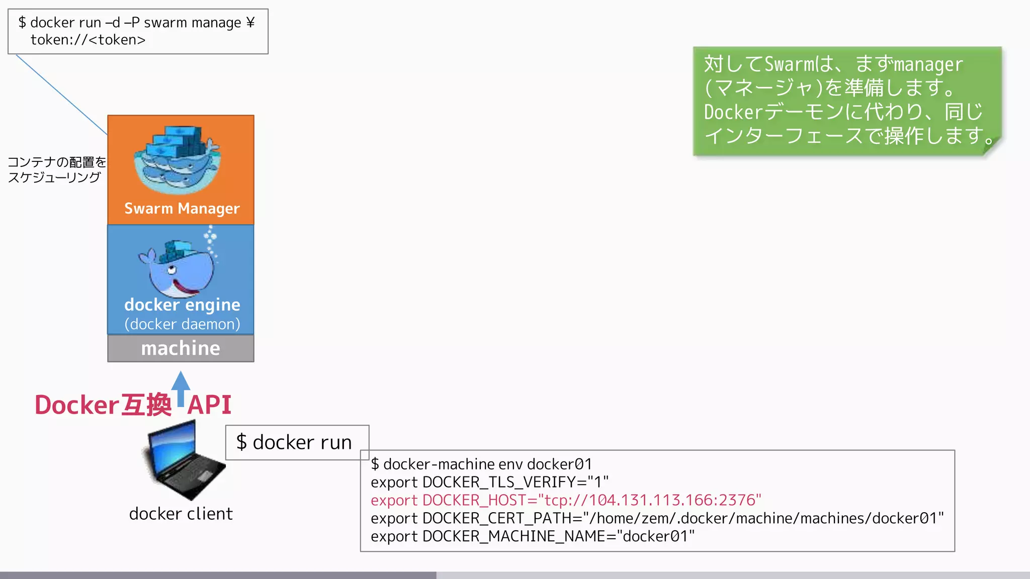 Swarm Manager
machine
docker client
$ docker run
$ docker-machine env docker01
export DOCKER_TLS_VERIFY="1"
export DOCKER_HOST="tcp://104.131.113.166:2376"
export DOCKER_CERT_PATH="/home/zem/.docker/machine/machines/docker01"
export DOCKER_MACHINE_NAME="docker01"
$ docker run –d –P swarm manage ¥
token://<token>
docker engine
(docker daemon)
Docker互換 API
コンテナの配置を
スケジューリング
対してSwarmは、まずmanager
(マネージャ)を準備します。
Dockerデーモンに代わり、同じ
インターフェースで操作します。
 