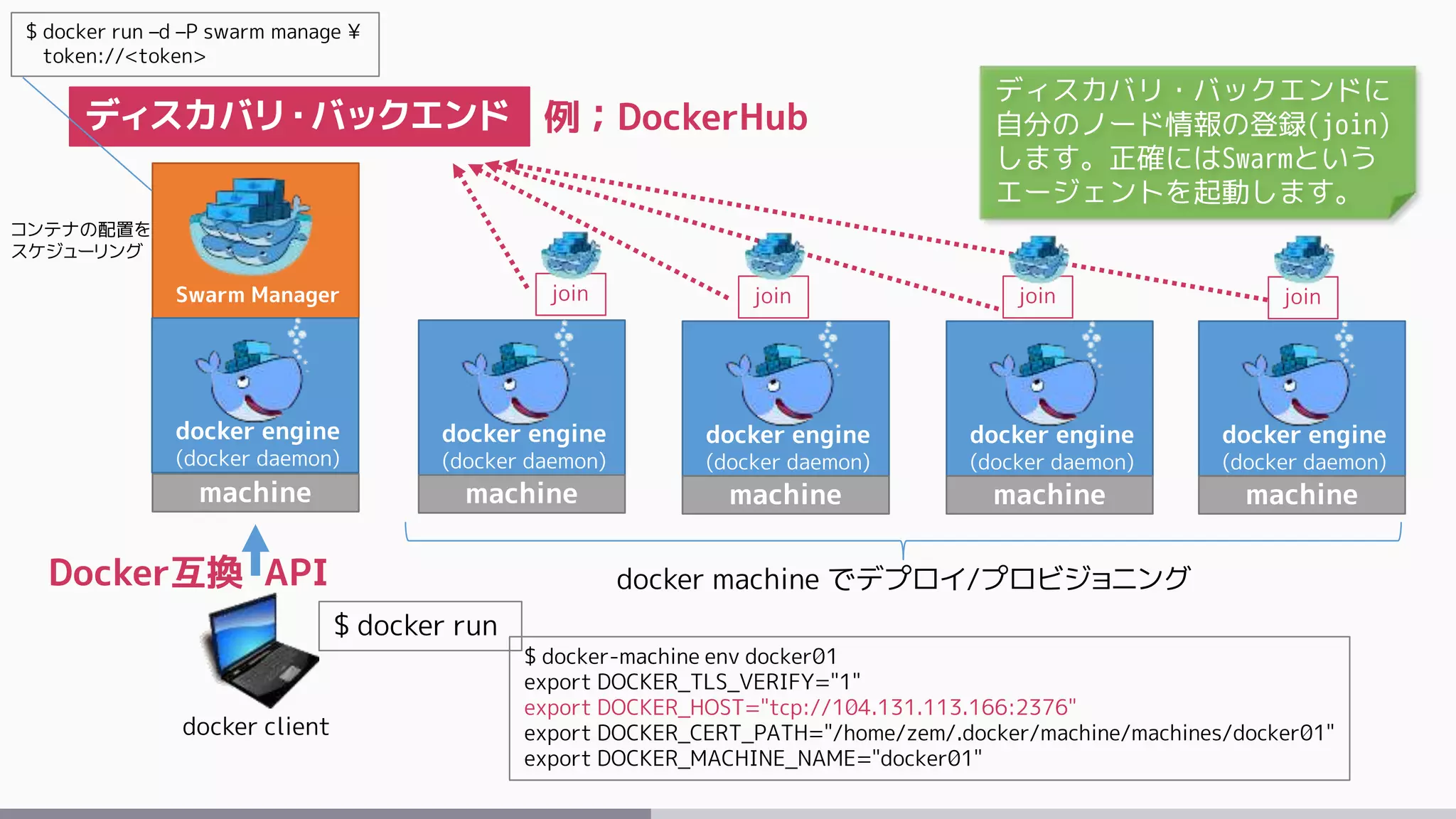 Swarm Manager
machine
docker client
$ docker run
docker engine
(docker daemon)
machine
docker engine
(docker daemon)
machine
docker engine
(docker daemon)
machine
docker engine
(docker daemon)
machine
$ docker-machine env docker01
export DOCKER_TLS_VERIFY="1"
export DOCKER_HOST="tcp://104.131.113.166:2376"
export DOCKER_CERT_PATH="/home/zem/.docker/machine/machines/docker01"
export DOCKER_MACHINE_NAME="docker01"
$ docker run –d –P swarm manage ¥
token://<token>
docker engine
(docker daemon)
Docker互換 API
コンテナの配置を
スケジューリング
docker machine でデプロイ/プロビジョニング
ディスカバリ・バックエンド 例；DockerHub
ディスカバリ・バックエンドに
自分のノード情報の登録(join)
します。正確にはSwarmという
エージェントを起動します。
join join join join
 
